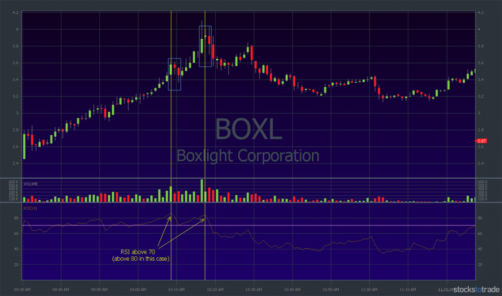 Gráfico BOXL: vela de 1 minuto con RSI de 14 períodos por encima de 80