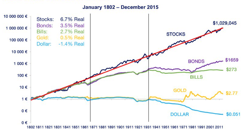 (fuente: Elroy Dimson y Jeremy Siegel) 