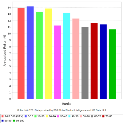 Rendimiento del valor compuesto 2, 2010-2021 . Datos de Portfolio123.