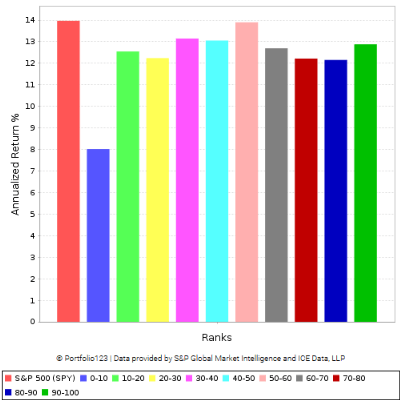 Desempeño del impulso de seis meses, 2010-2021. Datos de Portfolio123.