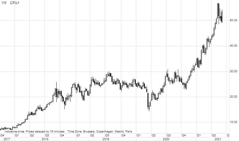 Fuente: Saxo Group