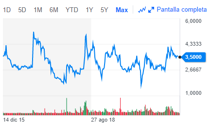 Figura 1. Cotización Histórica Oryzon Genomics. Fuente: Yahoo Finance.Figura 1. Cotización Histórica Oryzon Genomics. Fuente: Yahoo Finance.