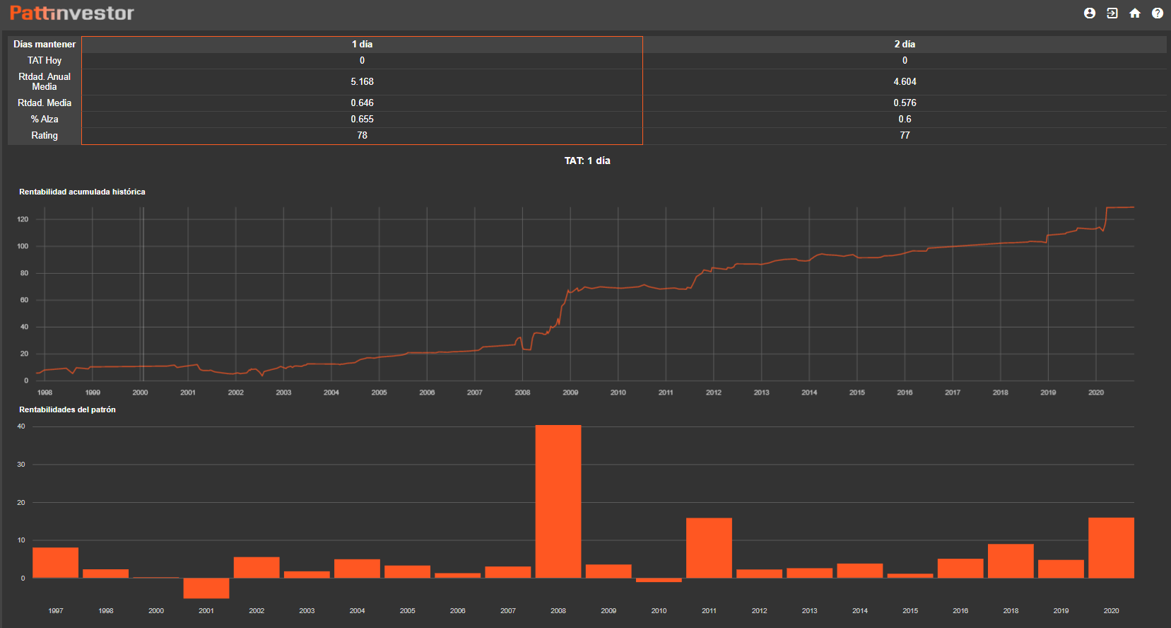 Figura 3. Rentabilidad Acumulada histórica del patrón TAT (Turn Around Tuesday) sobre el SP. Fuente: Pattinvestor.