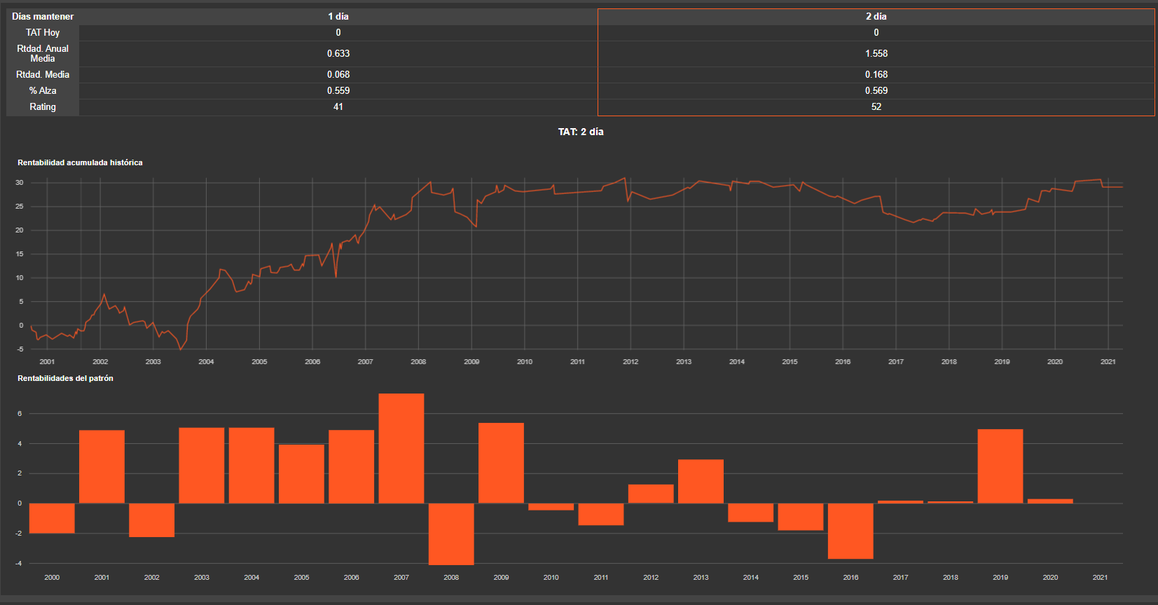 Figura 4. Rentabilidad Acumulada histórica del patrón TAT (Turn Around Tuesday) sobre el Futuro Gold. Fuente: Pattinvestor.